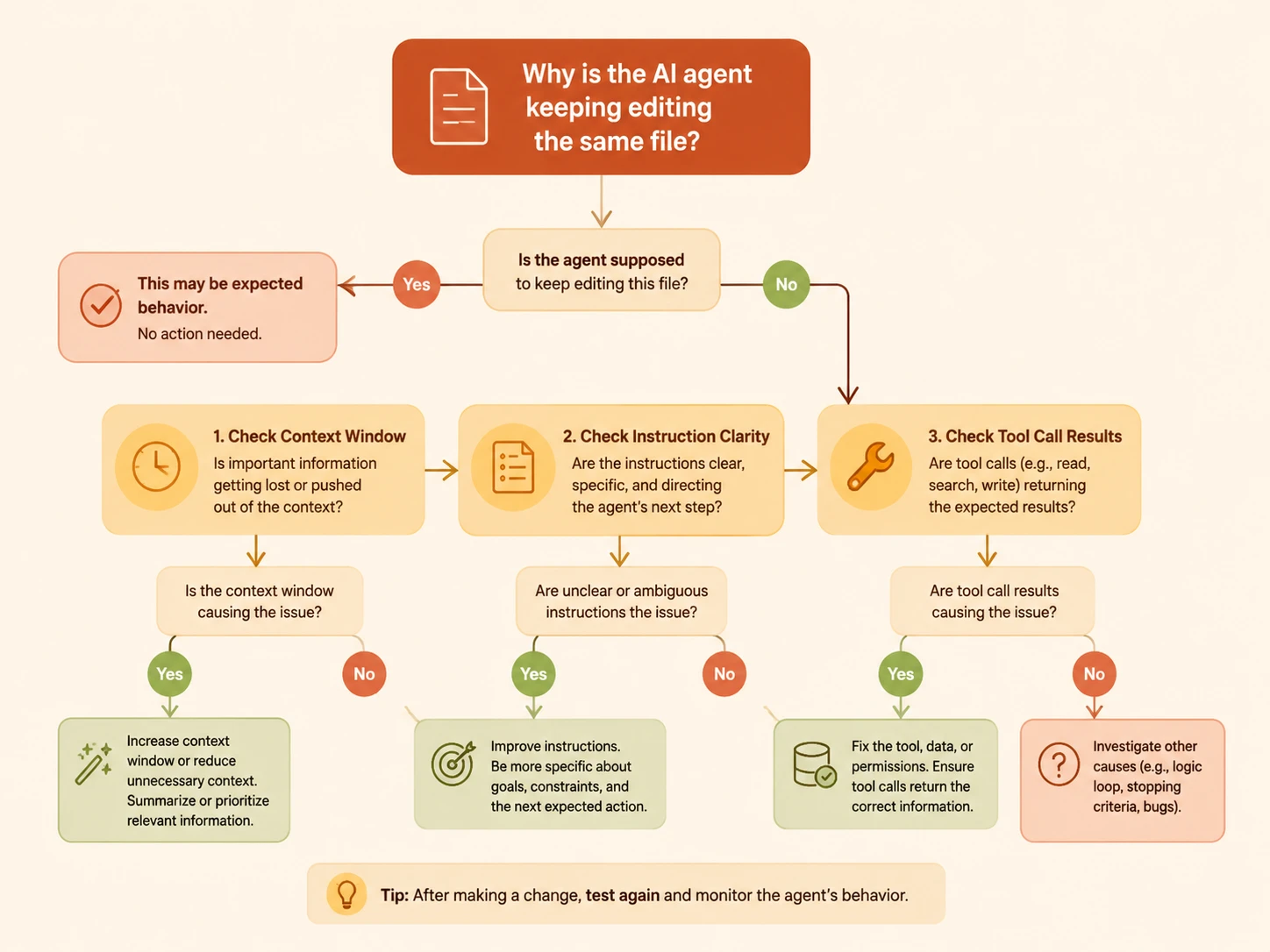 Diagnosis flowchart: did the agent read the file first, is the instruction specific enough, is there a contradiction in context