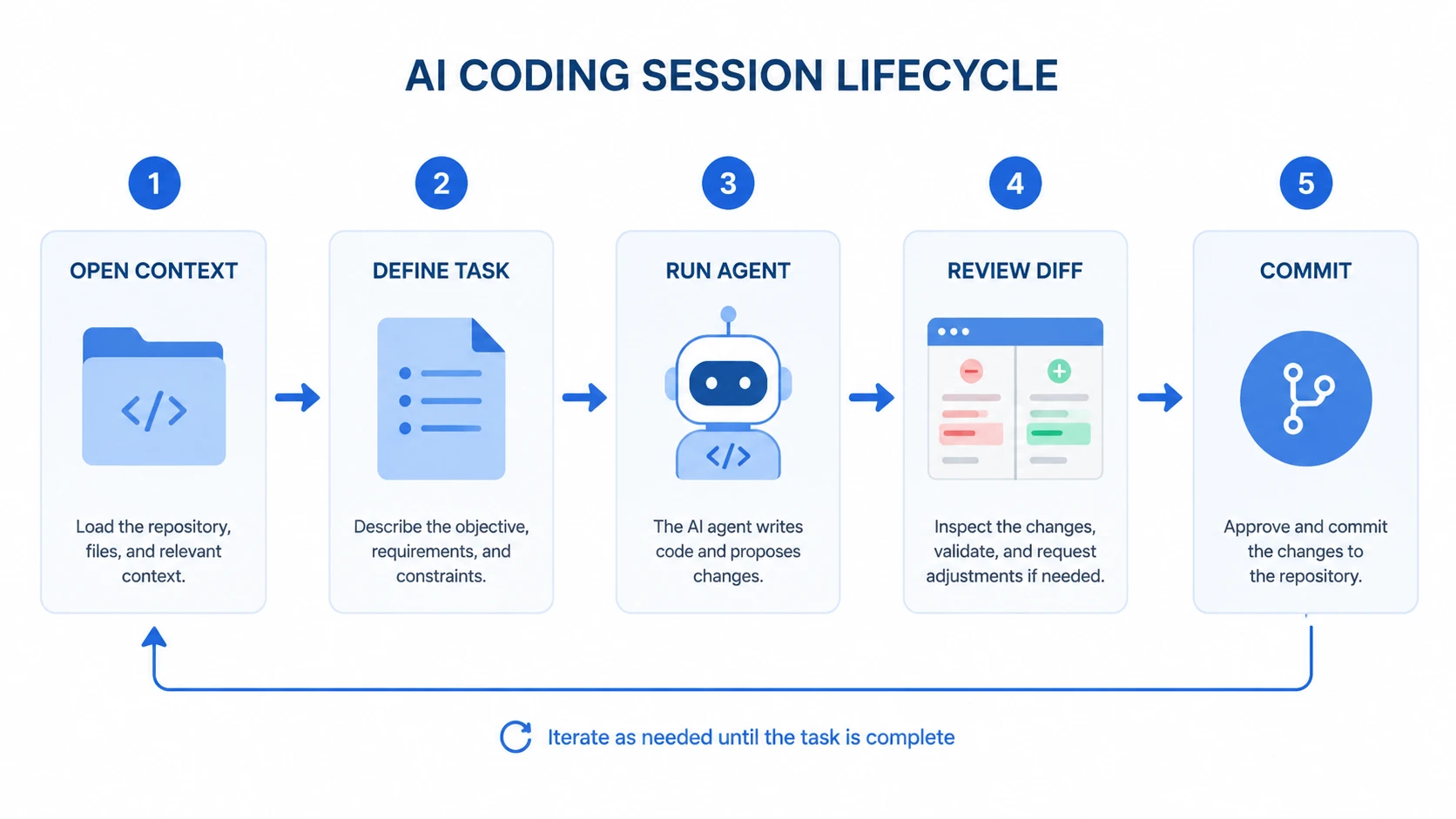 Claude Code session lifecycle: context loading, task definition, agent execution, diff review, commit